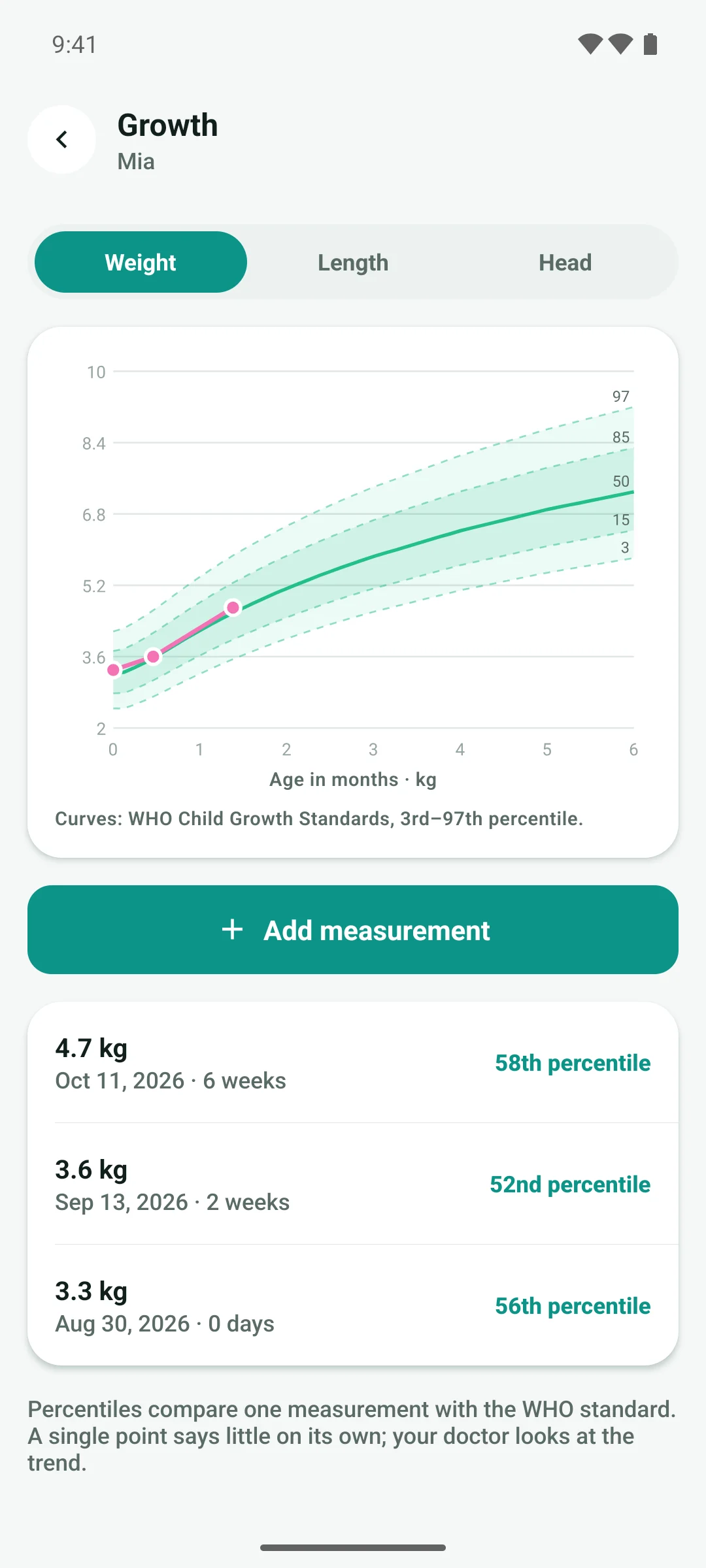 Growth chart with WHO percentile curves and the baby’s weight measurements, each with its percentile