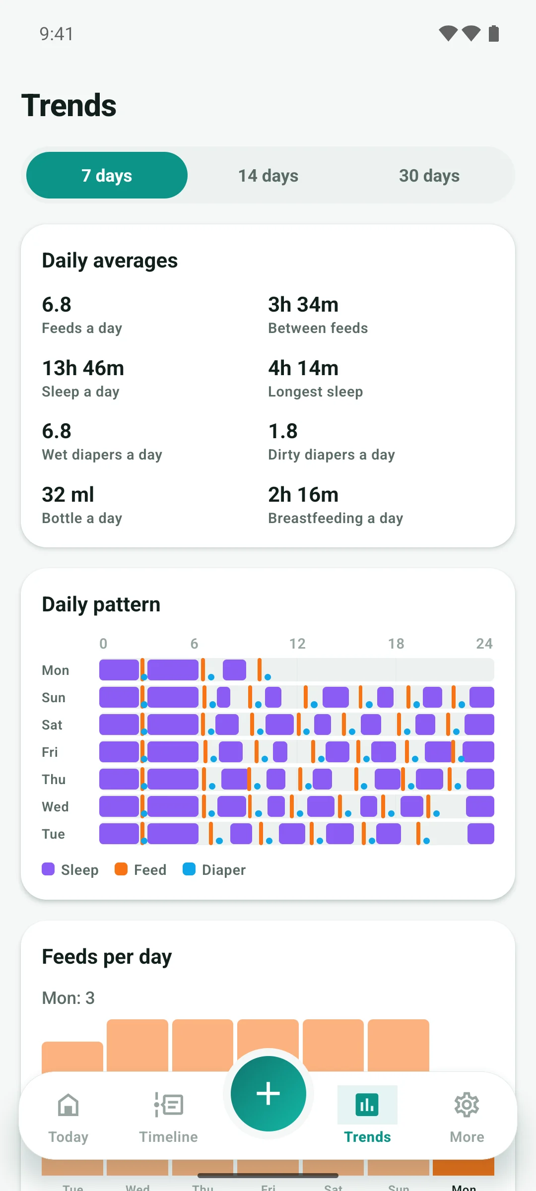 Trends screen with daily averages and a seven-day pattern chart of sleep blocks, feeds and diapers